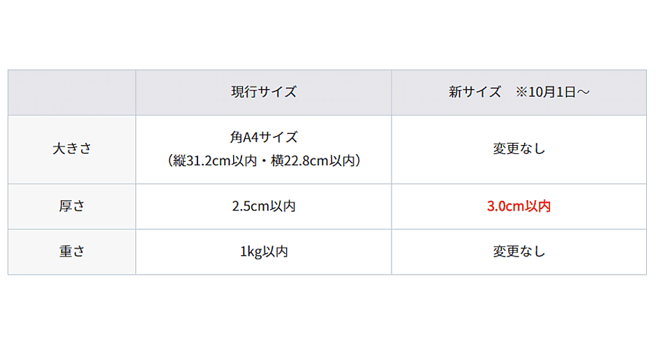 ヤマト運輸が「ネコポス」の対応サイズを2.5cmから3cmに拡大、フリマ
