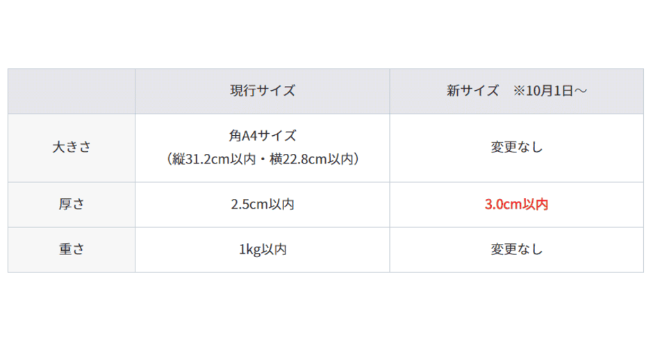 ネコポス復活でクロネコゆうパケットを廃止します | alumania