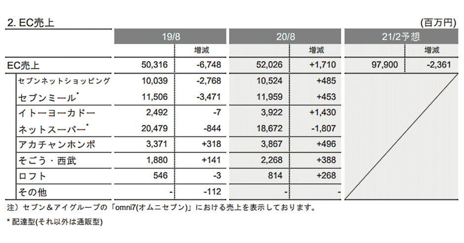 セブン アイのec売上 オムニ7 は3 4 増の520億円 2020年度中間期 ネットショップ担当者フォーラム
