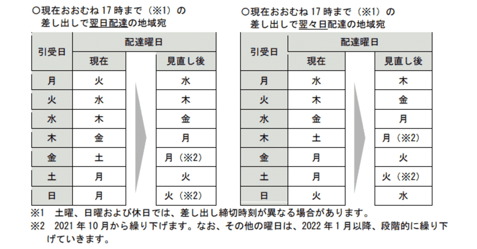 郵便・ゆうメールの配達日数早見表 土日を挟むといつ届く？（21年10月～） | ネットショップ担当者フォーラム