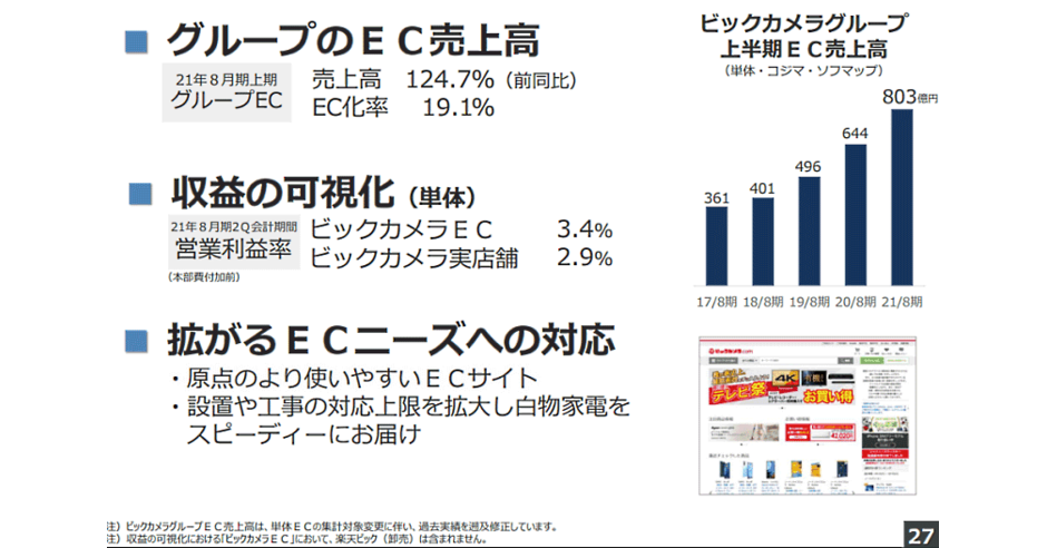 ビックカメラの連結ec売上は24 増の803億円 Ec化率は19 1 21年中間期 ネットショップ担当者フォーラム ビックカメラの連結ec売上は24 増の803億円 Ec化率は19 1 21年中間期 ネットショップ担当者フォーラム