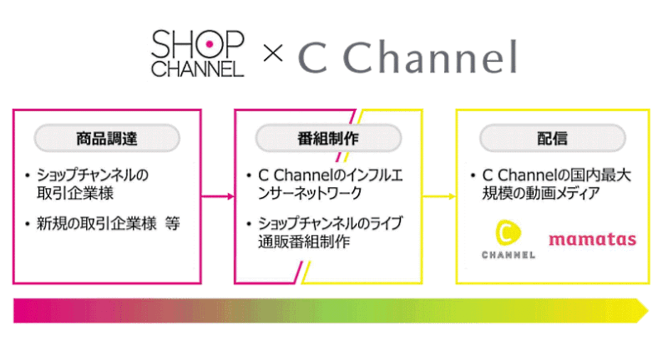 テレビ通販最大手ショップチャンネルとc Channelが提携 生放送ノウハウ ネットメディアでライブコマース事業 ネットショップ担当者フォーラム