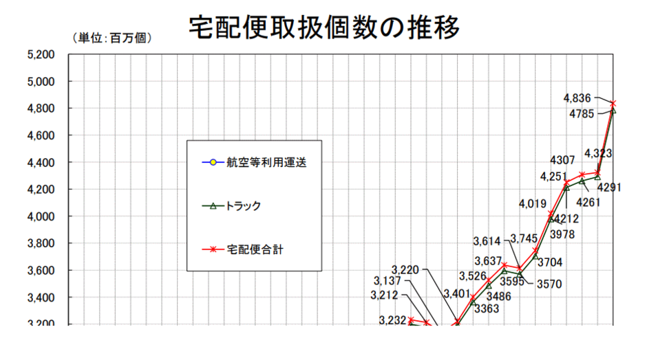 ヤマト、佐川、日本郵便など宅配便取扱個数は48億個超【2020年度