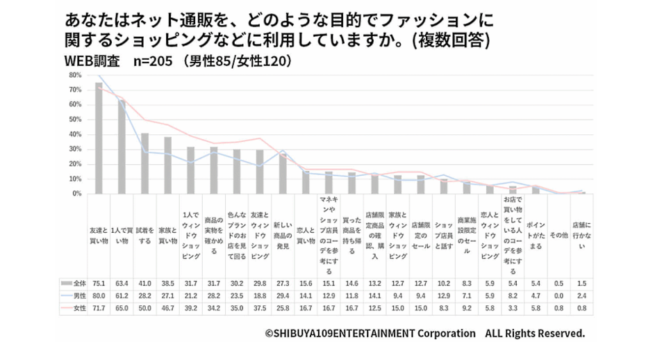 服 トップ 購入理由 統計