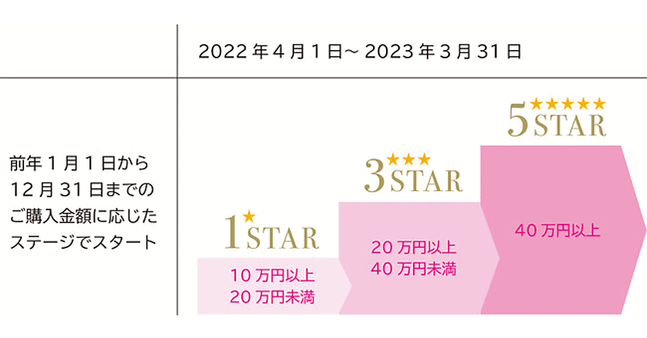 ショップチャンネルが購入金額に応じた特典を提供する新会員プログラム 