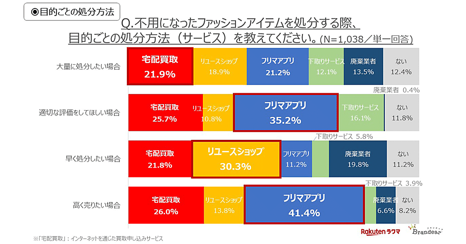 サステナビリティの認知度85%、不用なファッションアイテムの処分は