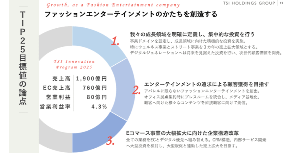 TSIは「脱アパレルOnly」で「ファッションエンターテインメント創造 