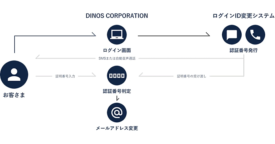 DINOS CORPORATIONが開発したログイン用アドレス忘れをユーザー自身で