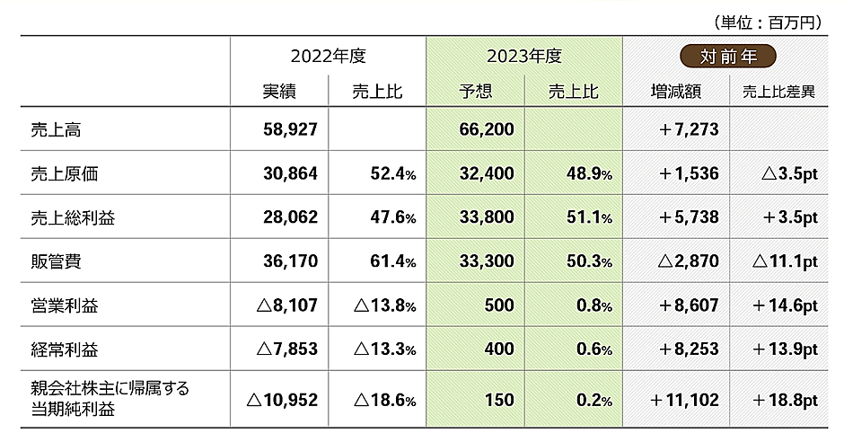 約110億円の最終赤字から1.5億円の黒字へのV字回復に向けた千趣会の
