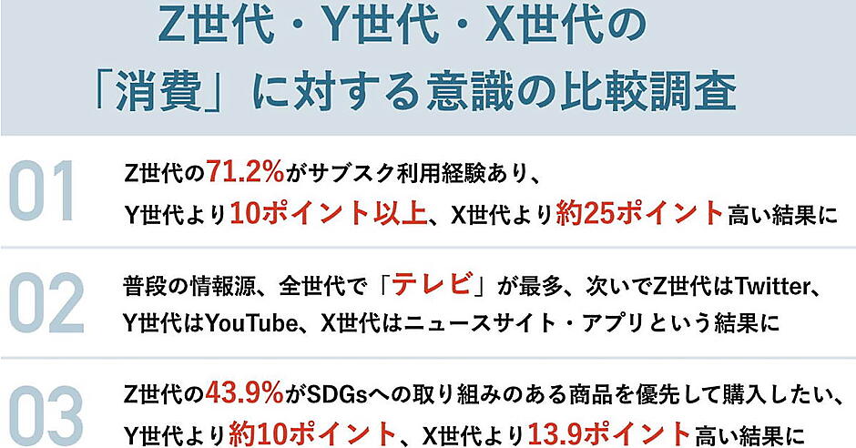 Z世代のサブスク利用経験者は7割超。X・Y世代はECで“価格と送料”を