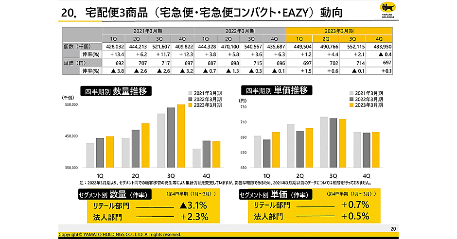 ヤマト運輸、宅配便の2023年度平均単価は4.7%上昇の見込み。「法人顧客