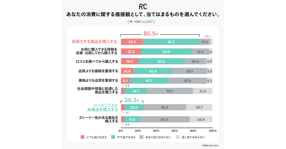 リユースで購入したブランドの新品購入機会増加は約4割。買い物は