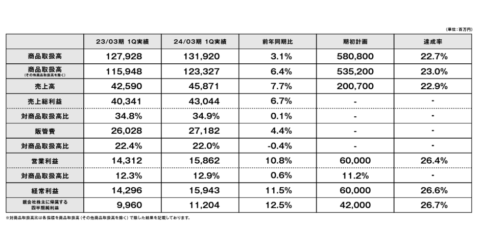 ZOZOの商品取扱高は1319億円で3.1%増、「Yahoo!ショッピング」店