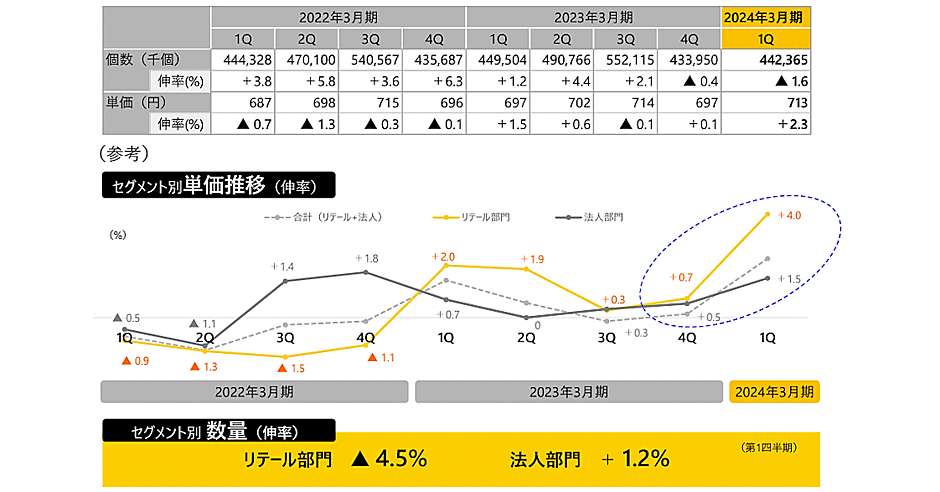 ヤマト運輸の法人向け送料は順次交渉中、宅配便の平均単価は「段階的に