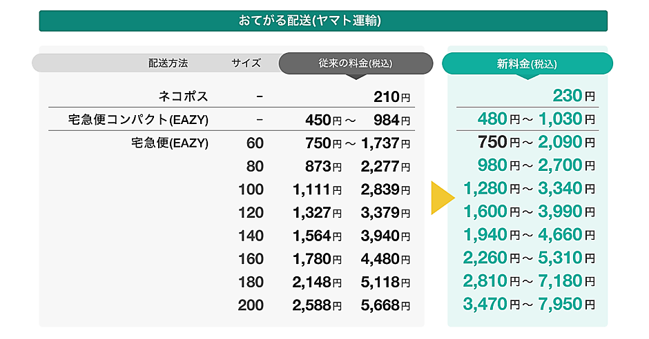 ヤフオク!」「PayPayフリマ」の「おてがる配送」、配送サービスの一部