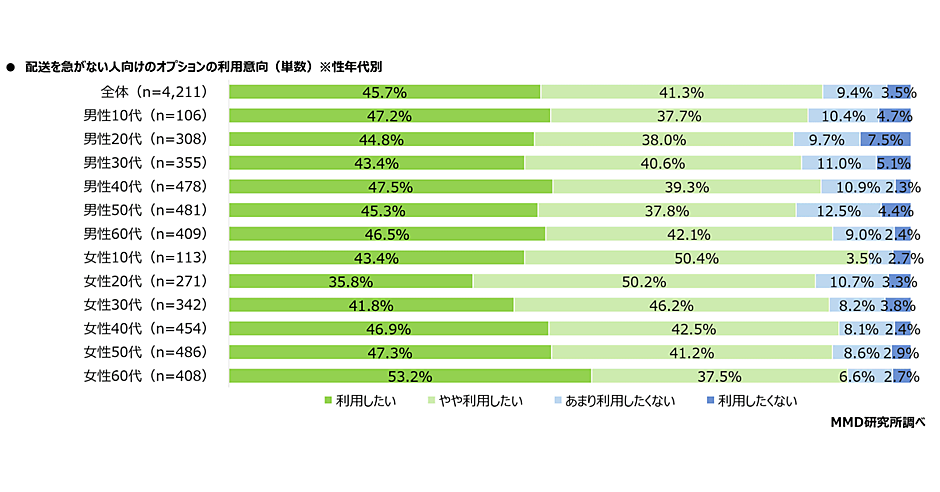 配送を急がないオプション」の利用意向は87%。約7割が「送料がネックで