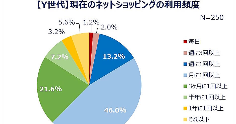Z世代＋Y世代のEC利用実態】両世代の「購入傾向」「利用頻度」「ライブ