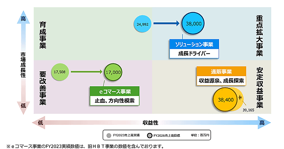 売上高900億円、マーケティングソリューションカンパニーへの進化を