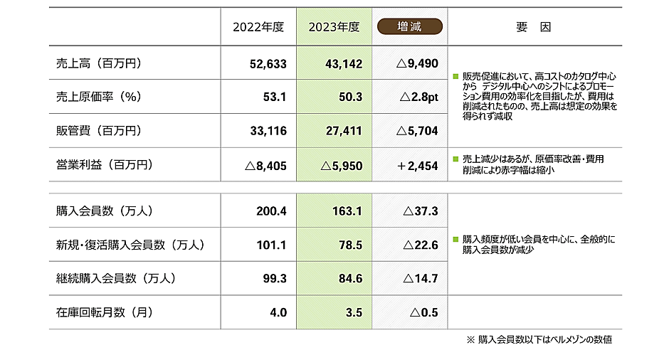 千趣会の通販売上は18%減の431億円、6年で半減以上の衝撃。デジタル