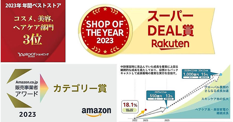 I-neの売上は18%増の416億円、ヘアケア系ブランド「ヨル」+ECモールの