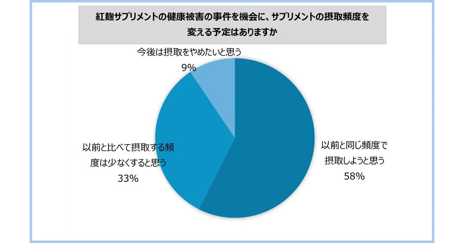 小林製薬の「紅麹」問題、消費者のサプリメント利用意向への影響はある？ 摂取を減らすユーザーが4割超に | ネットショップ担当者フォーラム