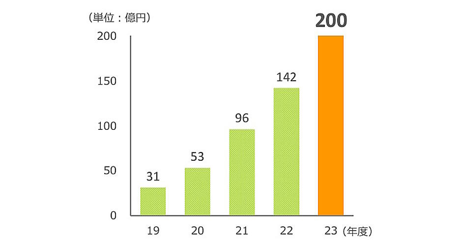 ライフコーポレーションの2024年2月期EC売上は40%増の200億円 | ネット