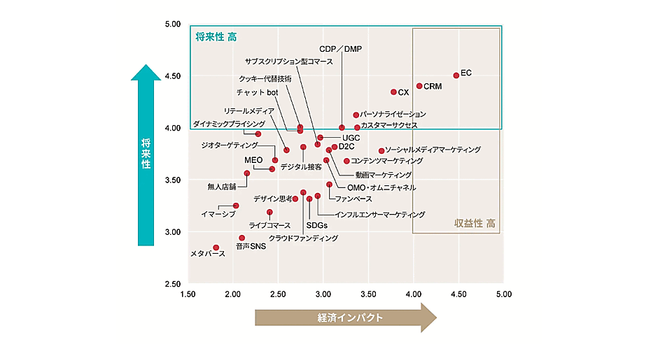 今後伸びるビジネスのマーケティング分野1位は「EC（ネット通販