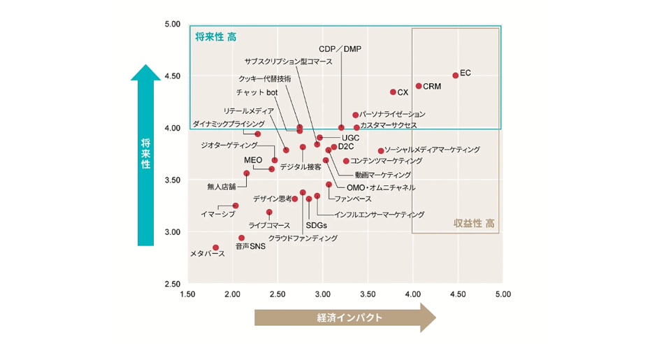 ビジネス・経済 Economics for Today 11e 5～10年後のEC市場規模予測に無謀にもチャレンジ | JECCICA
