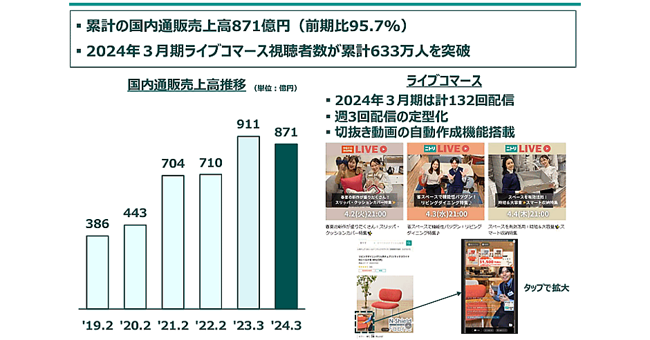 ニトリの通販・EC売上高は4%減の885億円、EC化率は11.1％。全体の減収