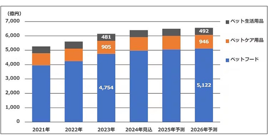 ペット用品 年間 利益