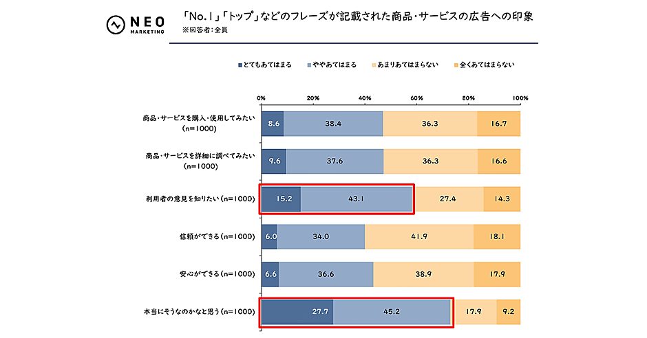 商品購入のきっかけになるフレーズ1位は「売上No.1、人気No.1など