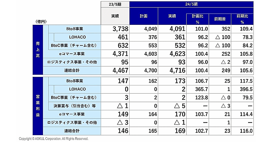 アスクルのBtoB】2024年5月期は売上高約9%増の4091億円、営業利益は2