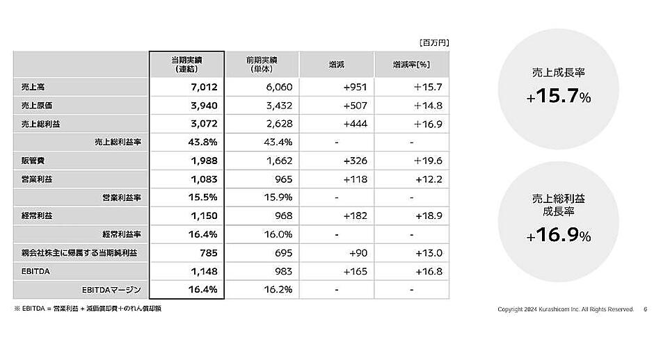 北欧、暮らしの道具店」のクラシコム、業績が好調。売上高70.1億円