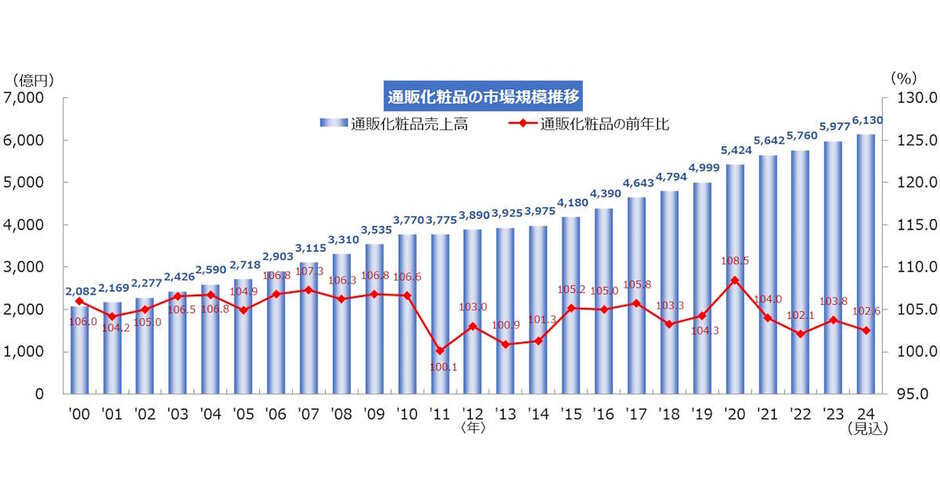 2024年の通販化粧品市場規模は2.6%増の6130億円と予測。2023年は