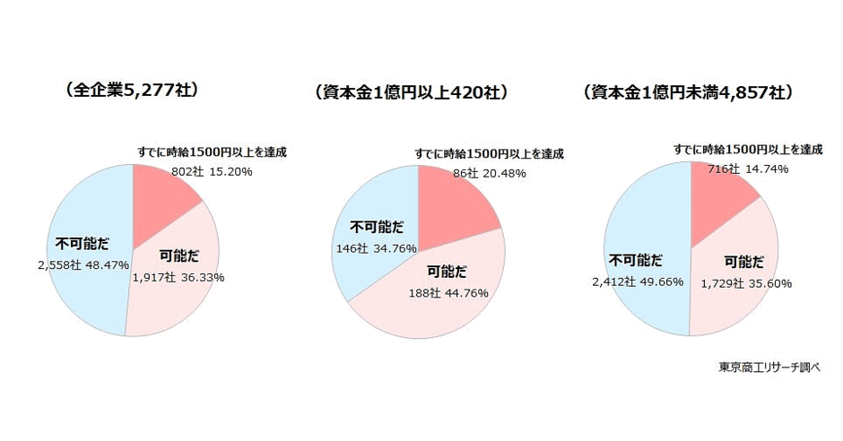 最低賃金1500円に引き上げ、約5割の企業が「不可能」。実現には 最低賃金1500円に引き上げ、約5割の企業が「不可能」。実現には