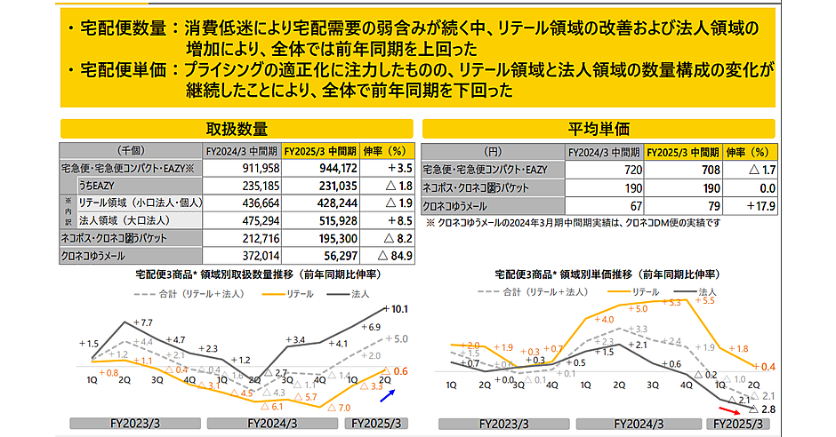 ヤマト運輸、法人領域の宅配便が好調で取扱数量は8.5%増も単価下落