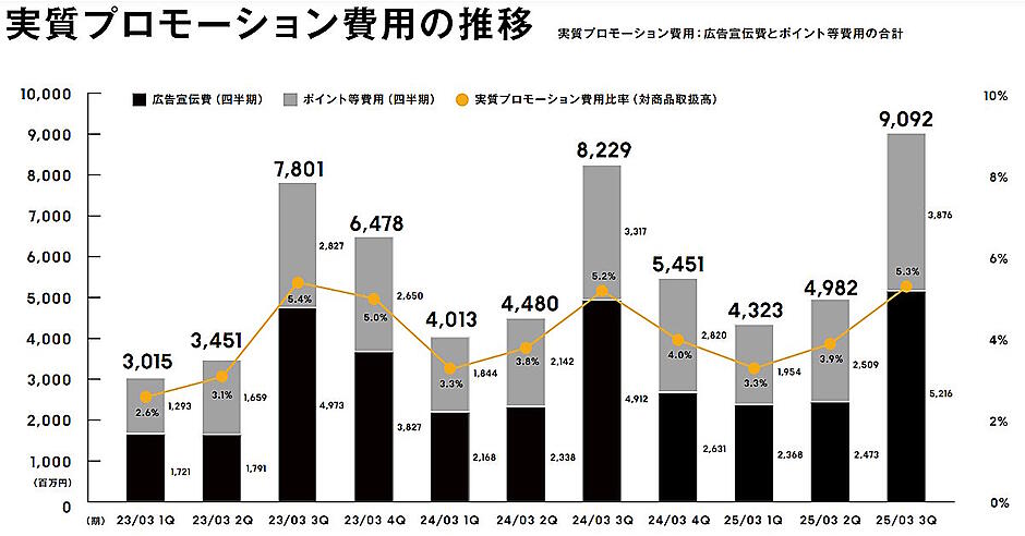送料250円→330円値上げのZOZO、9か月間での効果は？ 商品取扱高営業
