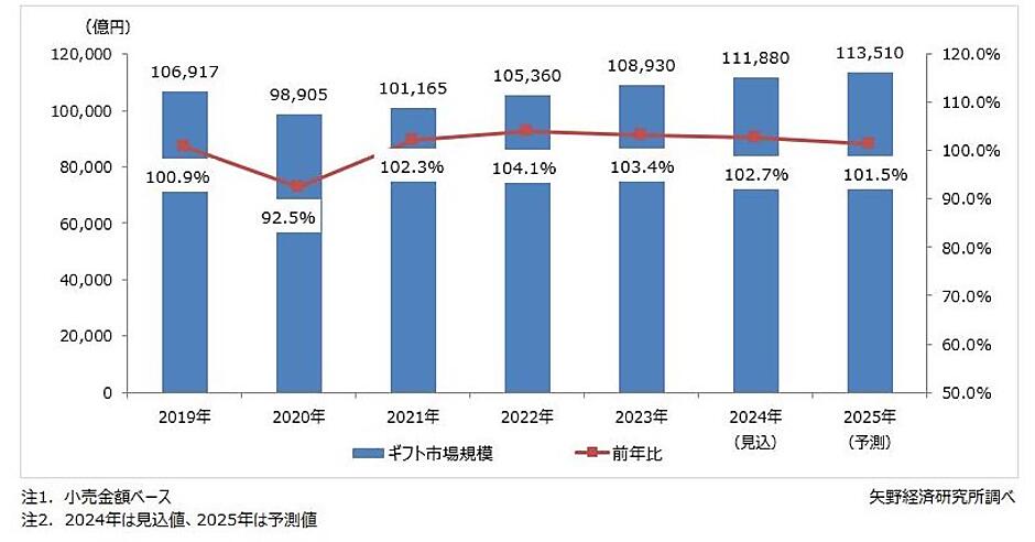 2024年のギフト市場規模は2.7％増の11兆1880億円の見込み。2025年は1.5