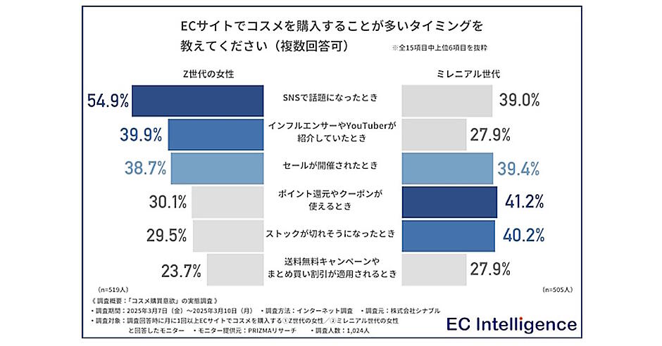 コスメ購買意欲調査】購入タイミングはZ世代がSNSで話題が54