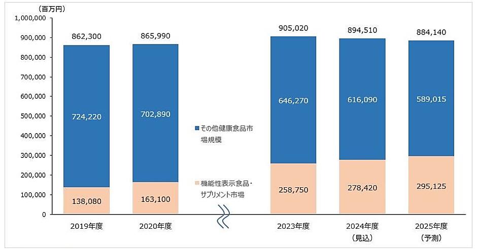 2024年度の健康食品市場は1.2％減の8945億円、紅麹問題が響く。2029