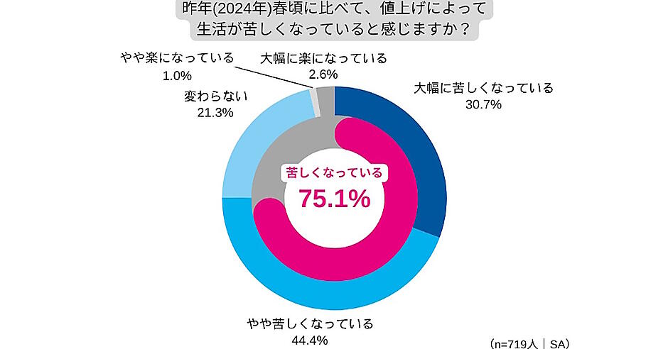 値上げ前より月平均1.6万円の生活費増、「昨年の春より生活が苦しい