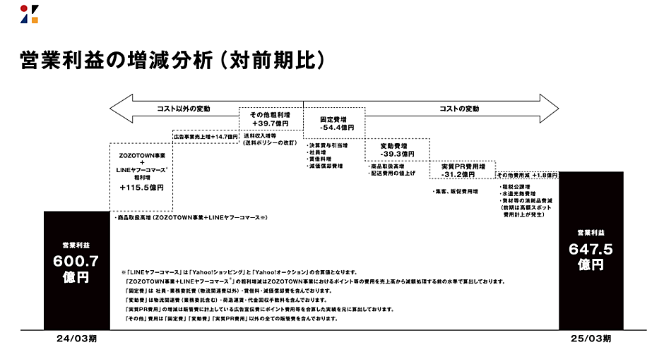 送料値上げから1年。ZOZOの送料収入増などで約40億円増、配送費用の