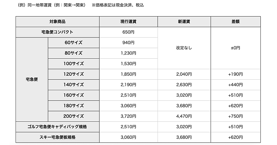 ヤマト運輸が宅急便の届出運賃を改定、120サイズ～200サイズを値上げへ