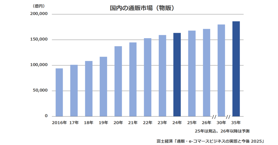 ビジネス・経済 Economics for Today 11e 5～10年後のEC市場規模予測に無謀にもチャレンジ | JECCICA