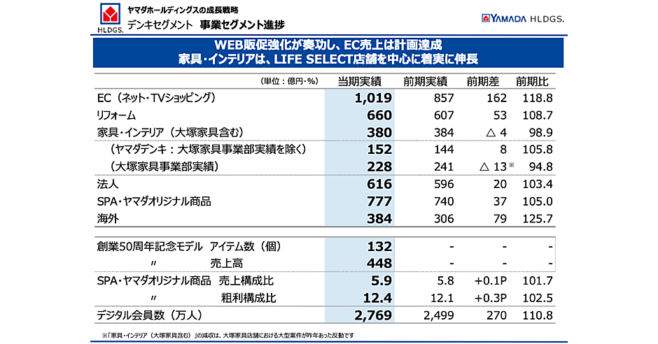 ヤマダホールディングス、EC売上1000億円突破。2026年3月期は1170億円