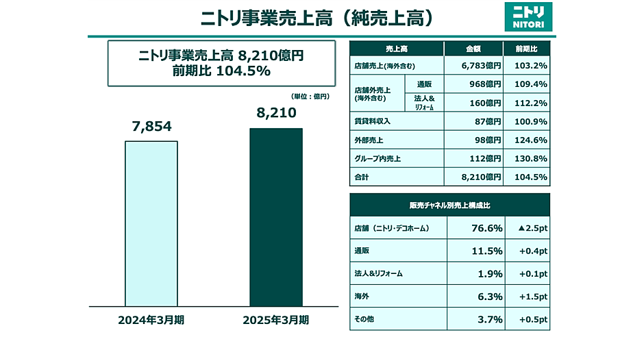 ニトリの通販売上は9.4%増の968億円、EC化率は11.5%。店舗・EC併用者で