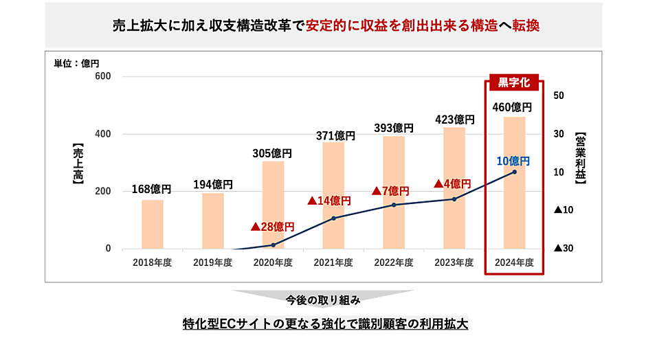 三越伊勢丹HDのEC売上は460億円、営業黒字に転換。収支構造改革で安定