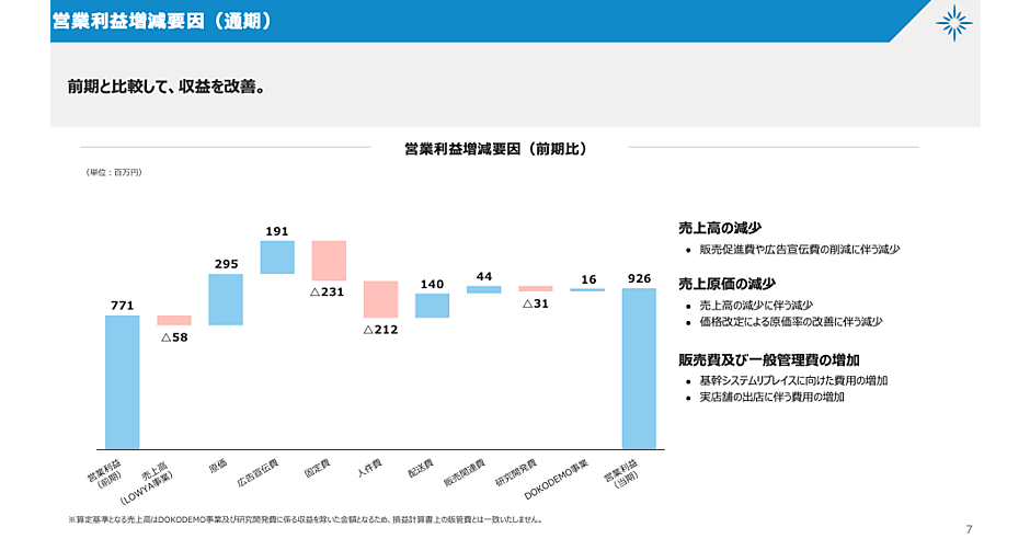 利益重視に方針転換。値上げ、販促費減などで売上微減・営業増益を達成