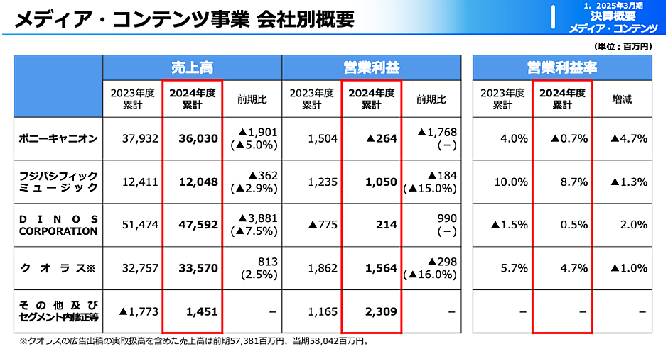 DINOSの2025年3月期売上は7.5%減の475億円、営業損益は黒字転換。フジ