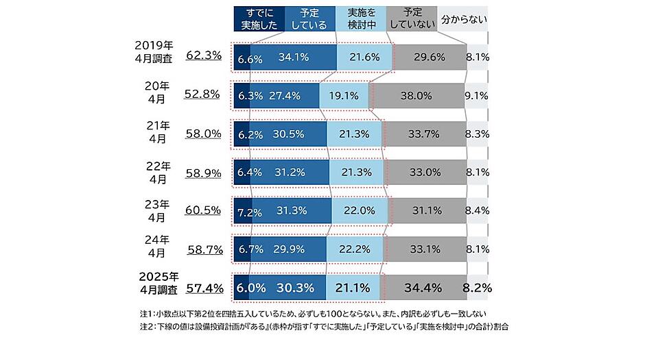 2025年度の設備投資計画、予定ありの企業は57.4%で1.3pt減、「コスト高